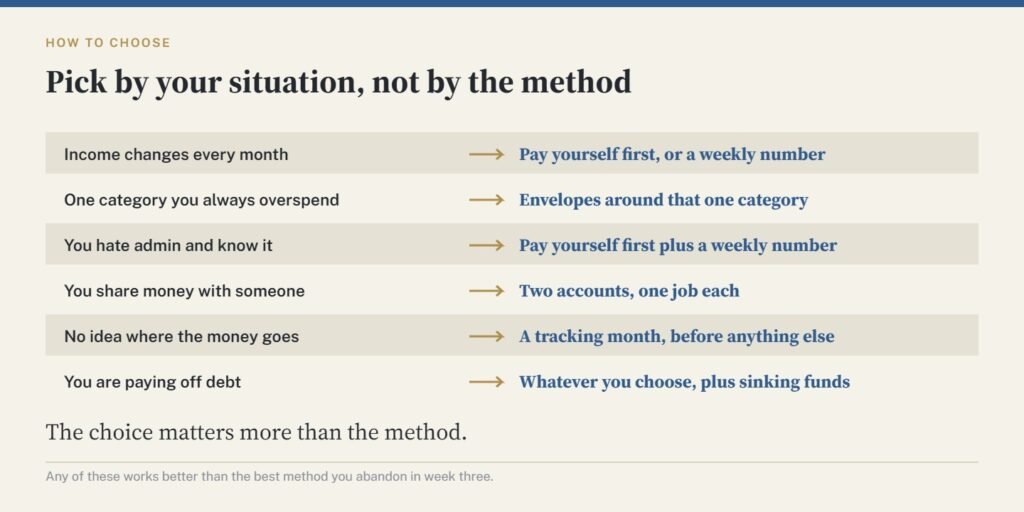 A table matching six situations - variable income, one overspent category, hating admin, sharing money, not knowing where money goes, paying off debt - to the budgeting method that suits each