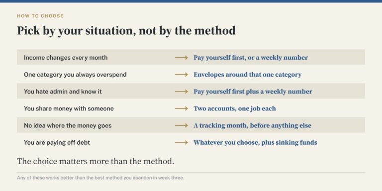 A table matching six situations - variable income, one overspent category, hating admin, sharing money, not knowing where money goes, paying off debt - to the budgeting method that suits each