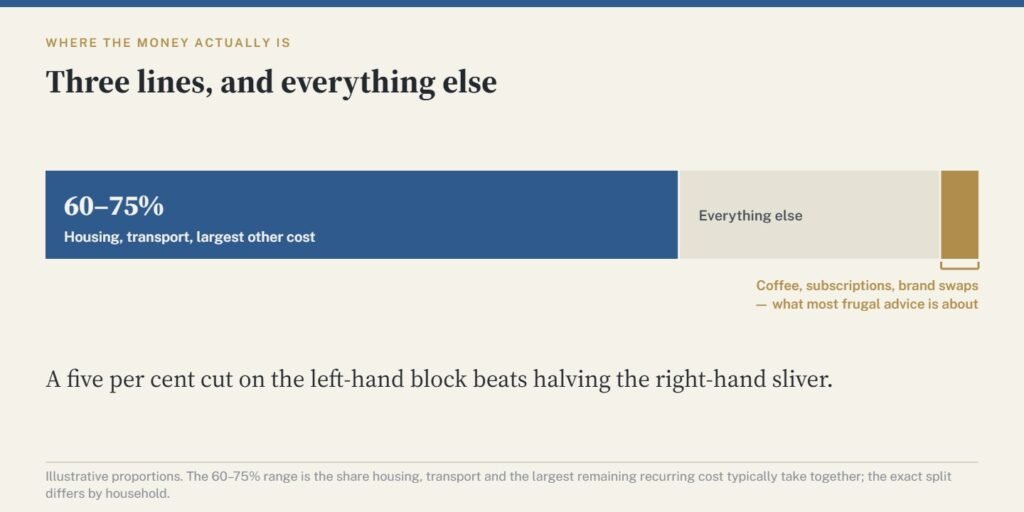 A single stacked bar showing that housing, transport and the largest other recurring cost take 60 to 75 percent of spending, while the things most frugal advice covers are a thin sliver at the far end