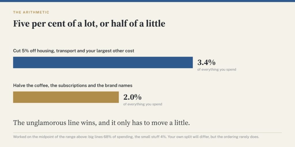 A bar chart comparing a five percent cut on housing and transport, worth 3.4 percent of total spending, against halving coffee and subscriptions, worth 2.0 percent