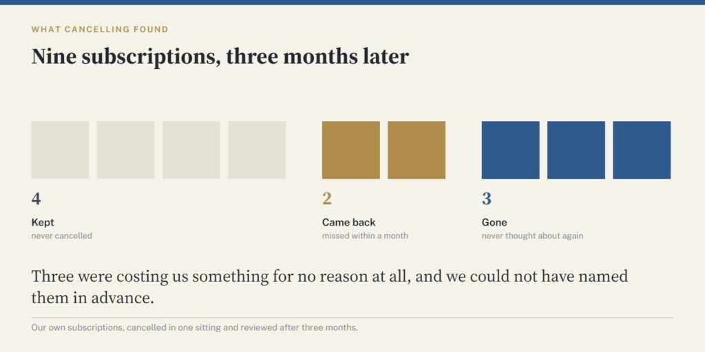 A chart of nine squares showing four subscriptions kept, two cancelled and resubscribed within a month, and three cancelled for good